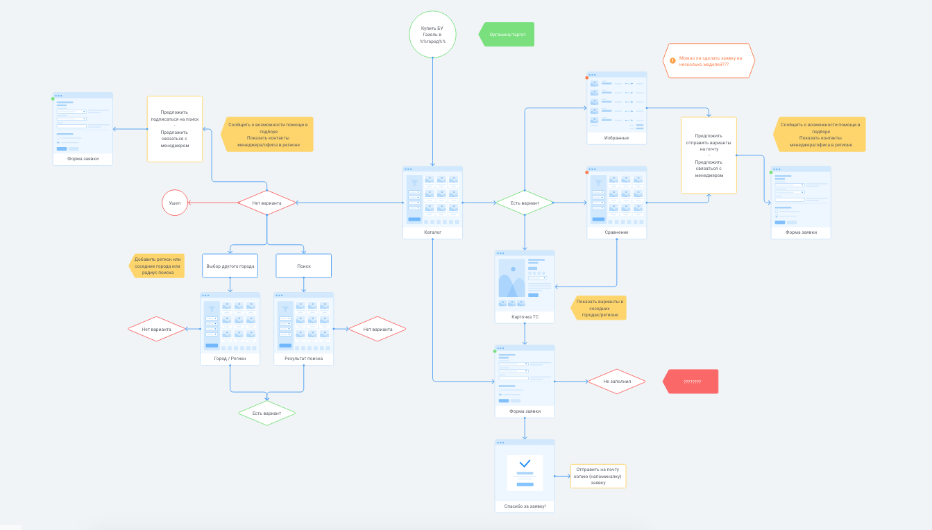 userflow